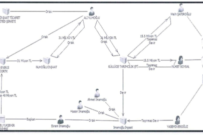 İmamoğlu ile Ali Nuhoğlu'nun usulsüz ihale çarkı MASAK raporunda