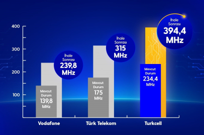 5G ihalesinde en çok paketi Turkcell kazandı
