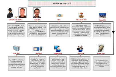 MİT'ten Mossad'a "MONİTUM" darbesi: Türkiye'de 2 İsrail casusu yakalandı!