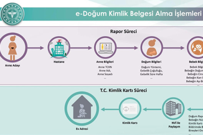 Bursa'da e-Doğum uygulaması yaygınlaşıyor: Haziranda kullanım oranı yüzde 77'yi aştı